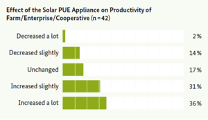 Effect of Solar PUE Appliance on Productivity of Farm-Enterprise-Cooperative.png