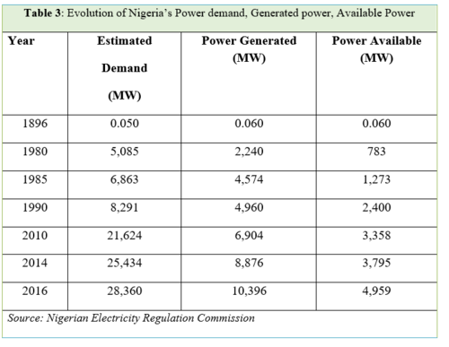 Evolution of Nigeria's Power Demand.png