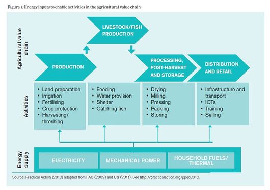 File:Energy Inputs in Agricultural Value Chains (Best ...