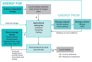 Energy flows in a small scale farm IIED.png