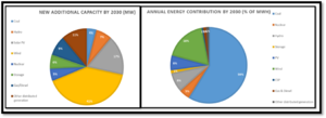 Figure 5.4. Capacity in 2030, by energy source (Source- Dempster, 2019) .png