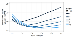 NREL Estimating the Performance and Economic Value of Multiple Concentrating Solar Power Technologies in a Production Cost Model.png