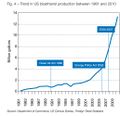 Trend in US Bioethanol production between 1981 and 2010.JPG