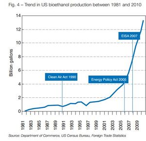 Trend in US Bioethanol production between 1981 and 2010.JPG