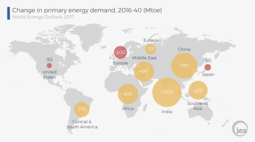 Change in primary energy demand, IEA, 2017