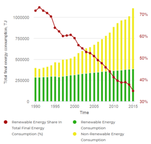 09- Renewable Energy Share in Total Final Bangladeshi Energy Consumption 1990-2015 (Tracking SDG7, 2018).PNG