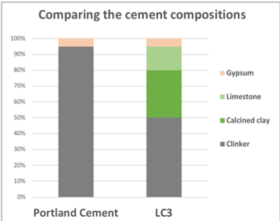 Conventional cement vs LC3.png