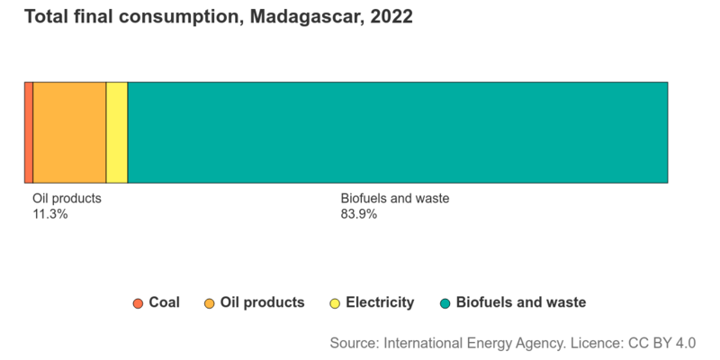 International Energy Agency - Total final consumption, Madagascar, 2022.png