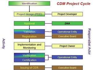 CDM project cycle.JPG