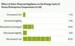 Figure 1- Effect of Solar-Powered Appliance on the Energy Costs.png