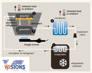 Wisions biogas refrigerator.jpg