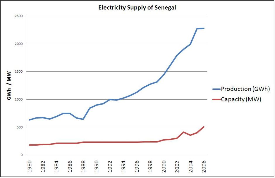 Senegal Energy Situation - energypedia