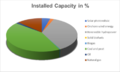 Installed Electricity Capacity in Percentage - Macedonia.png