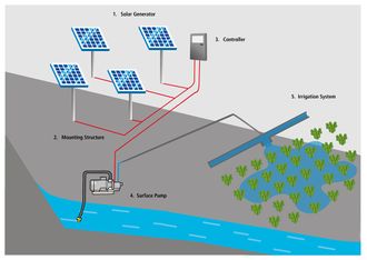 SPIS Toolbox - Solar - powered Irrigation Systems - energypedia