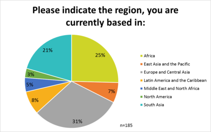 User Demographic- Regions