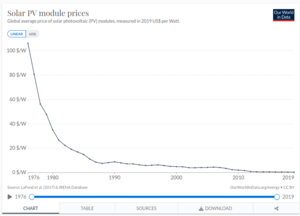 Solar PV module prices.png