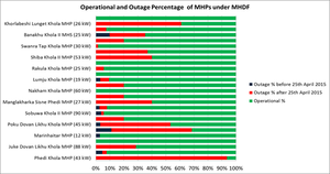 Operational and Outage Percentage of MHPs under MHDF.png