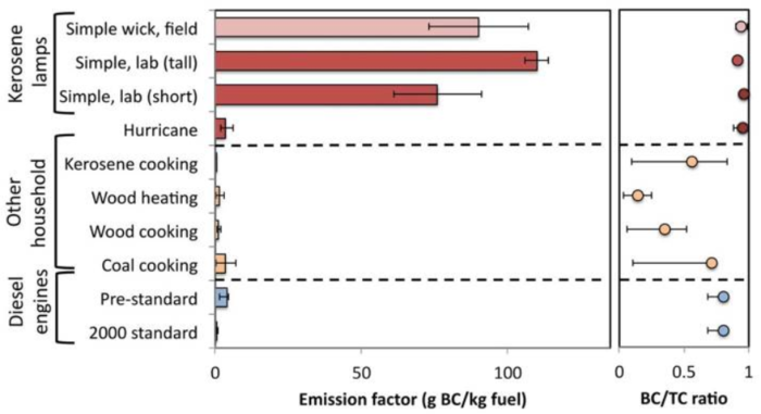 Figure 2. Comparison of emission factors for black carbon (EFBC) and black carbon fraction of total aerosol carbon (BC/TC) for kerosene lamps, other household uses, and diesel engines. Error bars represent 90% uncertainty bounds (Lam et al., 2012a).