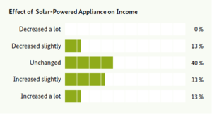 Figure 3- Effect of Solar-Powered Appliance on Income in Senegal.png