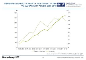 Renewable energy investments vs capacity 2005-2019.jpg