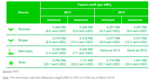 Feed in Tariff in Malaysia 2013 and 2014.PNG