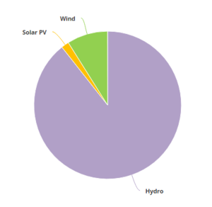 Generation-Share of Different Renewable Energy Sources in Egypt in 2015.PNG