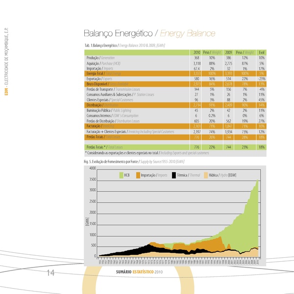 File:PT-Sumário Estatistico 2010-Electricidade de Mocambique.pdf