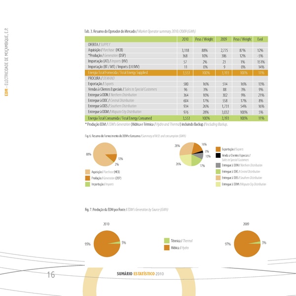 File:PT-Sumário Estatistico 2010-Electricidade de Mocambique.pdf