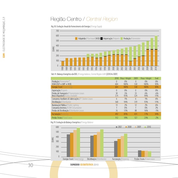 File:PT-Sumário Estatistico 2010-Electricidade de Mocambique.pdf