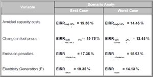 Results of scenario analysis for Ethiopian wind park project.jpg