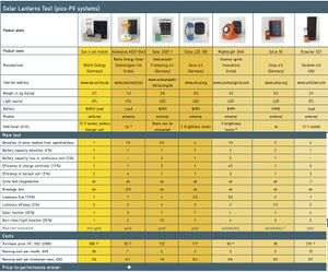 Solarlanterns Testresults main.jpg