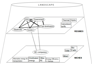 15- Multi-Level Perspective of Suriname's Energy Sector (Lachman, 2013).PNG
