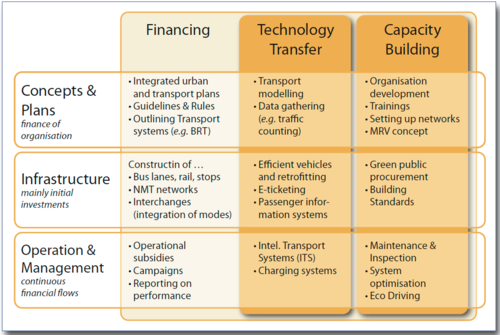 Types of climate change mitigation activities that can be supported by climate finance..png