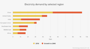 Electricity demand by selected region, IEA.png