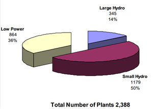 Total number of hydroelectric plants in the united states.png