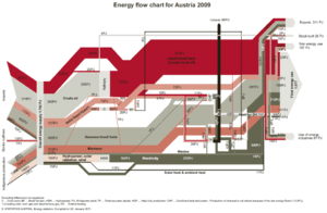 Energy flow chart Austria 2009.gif
