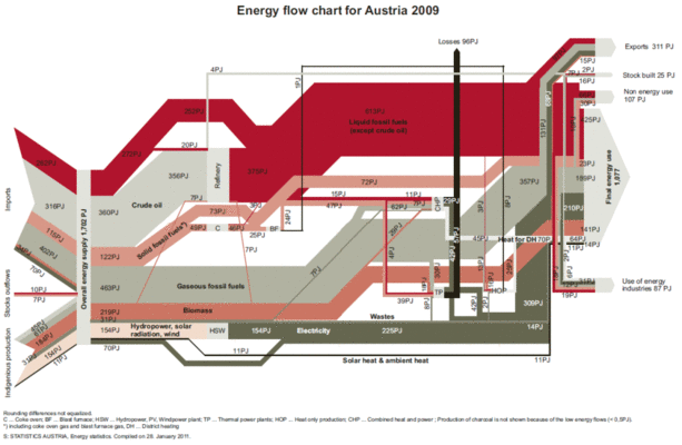 Energy flow chart Austria 2009 (Source: Statistik Austria 2011)