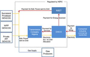 Structure of the Power Sector Post-Privatization.jpg