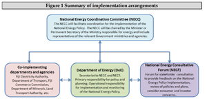 Fiji Summary of implementation Energy Targets 2013.png