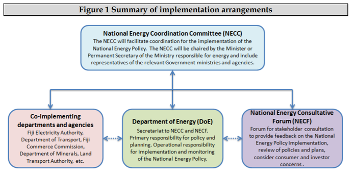 Fiji Summary of implementation Energy Targets 2013