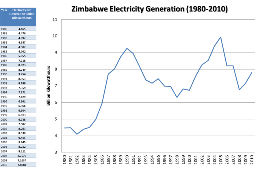 Zimbabwe Energy Situation energypedia