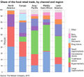 Share of the food retail trade by channel and region.jpg