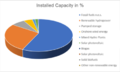 Installed Electricity Capacity in Percentage - Serbia.png