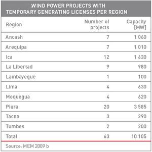 Wind Power Projects with temporary generating licences per region.jpg