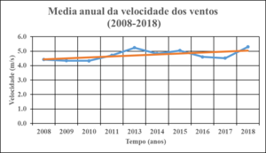 4.3. Médias anuais da velocidade do vento entre 2008 e 2018, a partir de dados da estação de Maputo Observatório.png