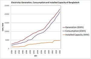 Bangladesh electricity consumption generation Capacity.JPG