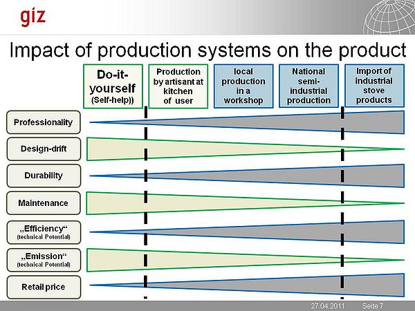 GIZ Impact of production system on product 2011.jpg