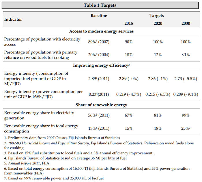Fiji Energy Targets 2013
