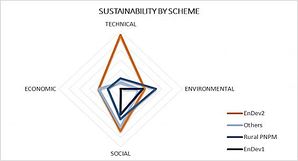 EnDev2 Indonesia Impact on Sustainability - Graph sustainability scoring.jpg