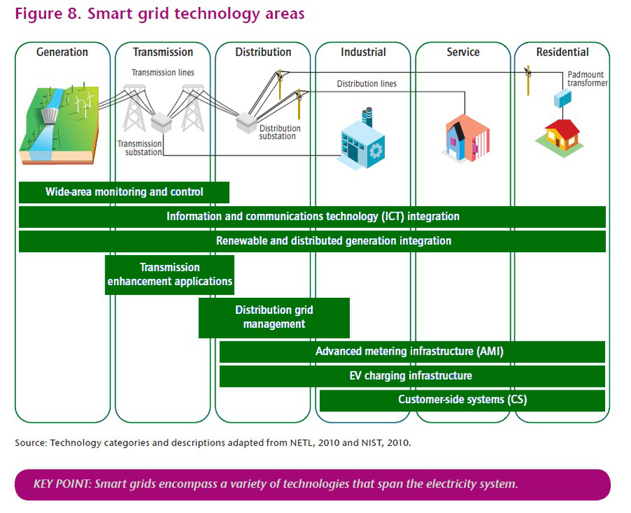 Figure 1: Smart grid technology areas (IEA, 2011)